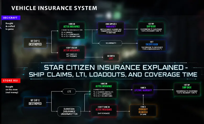 Star Citizen Insurance Explained - Ship Claims, LTI, Loadouts, and Coverage Time Star Citizen Insurance Explained - Ship Claims, LTI, Loadouts, and Coverage Time