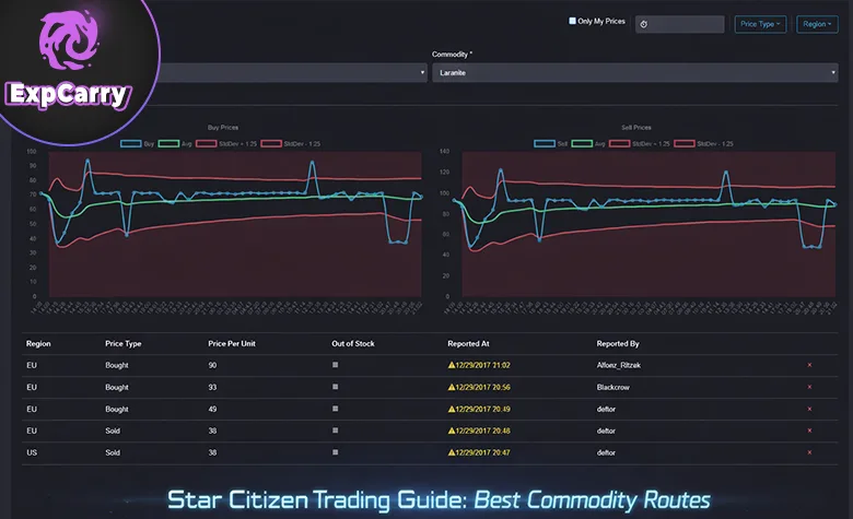 Star Citizen Handels-Guide: Beste Warenrouten