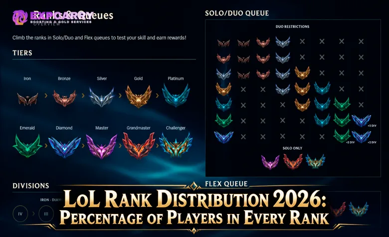 LoL Rank Distribution 2026: Percentage of Players in Every Rank