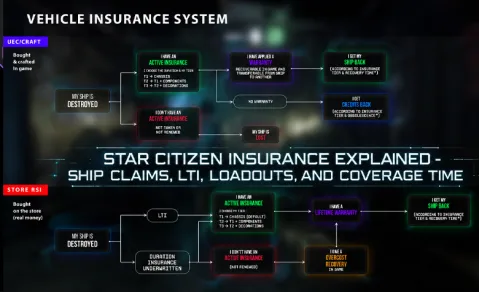 Assurance Star Citizen expliquée : réclamations de vaisseaux, LTI, équipements et durée de couverture