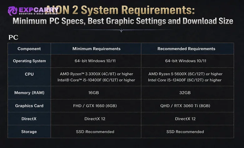 Requisitos del sistema de AION 2: especificaciones para PC, tamaño de descarga y mejores ajustes de FPS Requisitos del sistema de AION 2: especificaciones para PC, tamaño de descarga y mejores ajustes de FPS