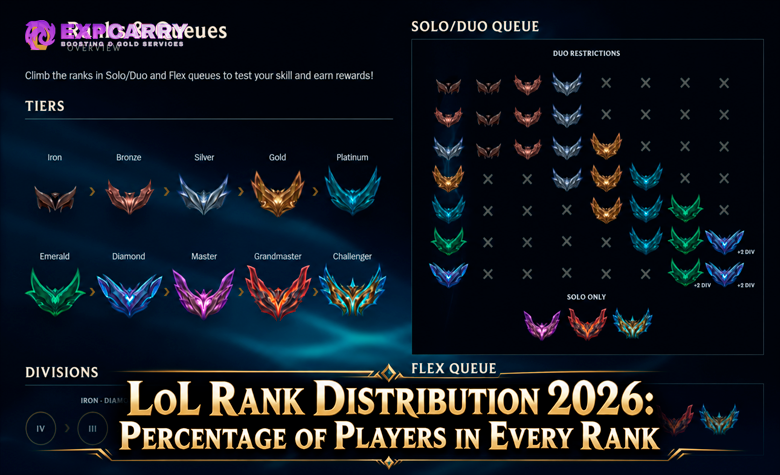 LoL Rank Distribution 2026: Percentage of Players in Every Rank