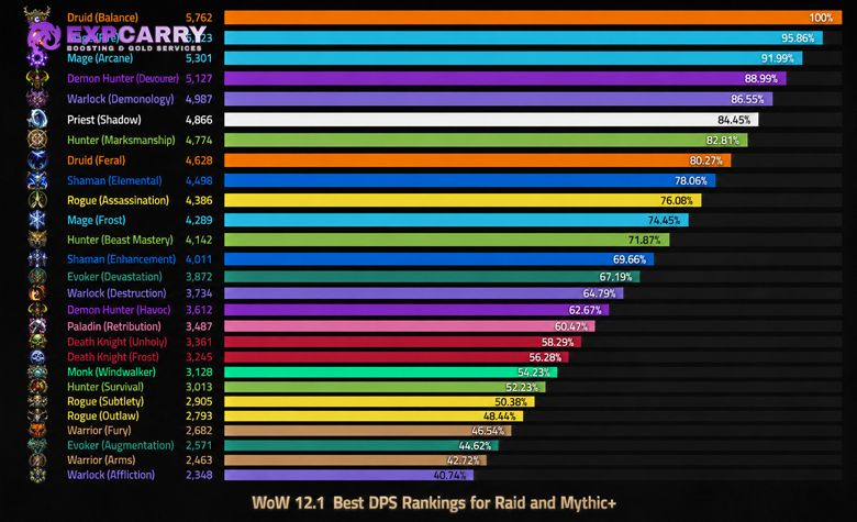 Midnight Season 2 DPS Tier List for Raid and Mythic+