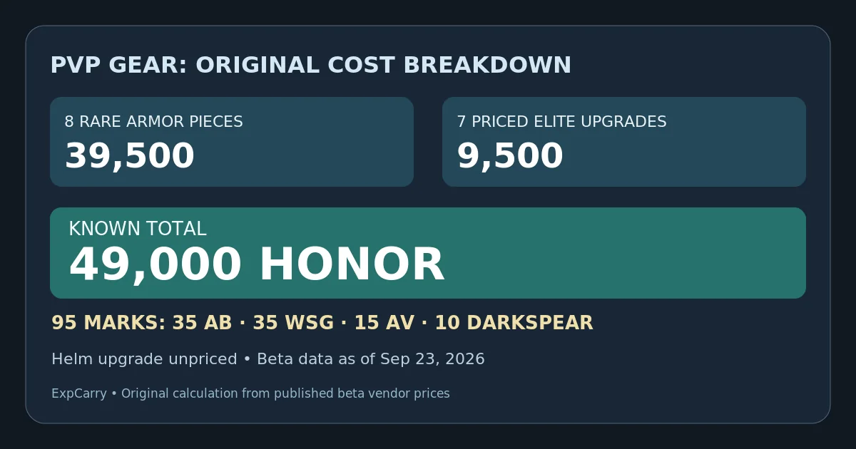 ExpCarry WoW Forever PvP gear budget: 39,500 Honor for rare armor, 9,500 for known elite upgrades and 95 Battleground Marks